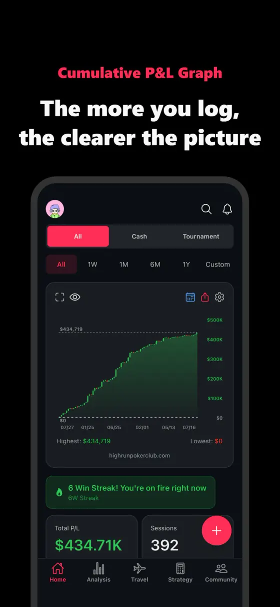 Cumulative profit and loss graph with win streak and session count